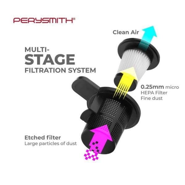 PerySmith multi-stage filtration system diagram showing etched filter for large dust particles and 0.25mm micro HEPA filter for fine dust with clean air output.