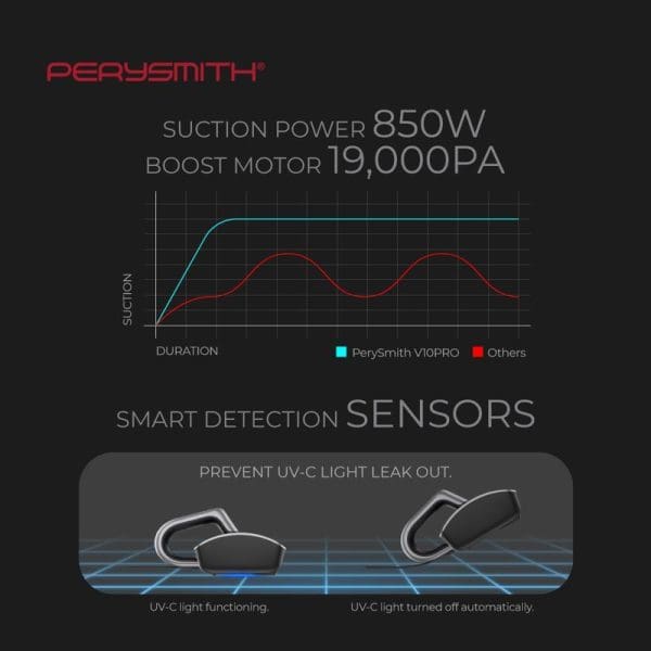 PerySmith V10PRO vacuum cleaner specifications showing 850W suction power, 19,000PA boost motor, performance graph comparing to competitors, and smart UV-C light detection sensors.