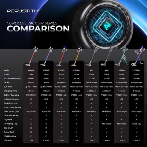 PerySmith cordless vacuum series comparison chart showing 8 models (K2MAX to X7PRO) with specifications including power, suction, battery life, and features on blue background.