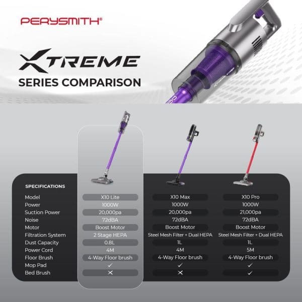 PerySmith Xtreme Series X10 Lite, X10 Max, and X10 Pro handheld vacuum cleaner comparison chart showing specifications including power, suction, filtration, and accessories.