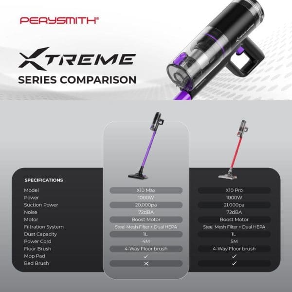 PerySmith Xtreme Series X10 Max and X10 Pro handheld vacuum cleaner comparison chart showing specifications including 1000W power, suction capacity, and features.