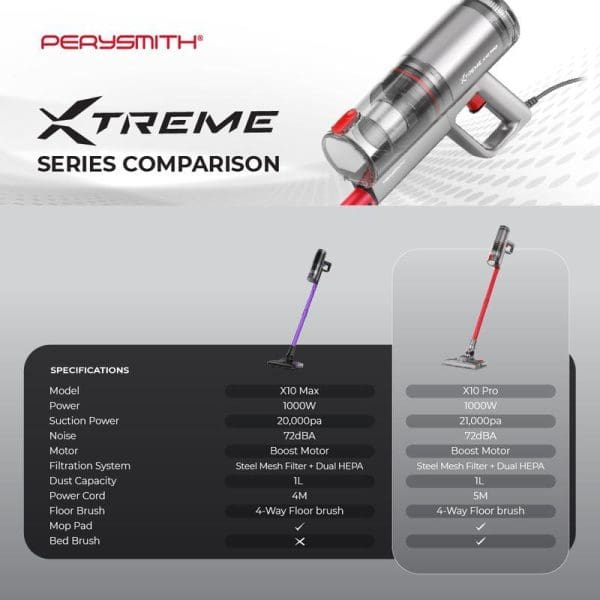 PerySmith Xtreme Series comparison chart showing X10 Max and X10 Pro handheld vacuum cleaners with specifications including power, suction, noise level, and accessories.