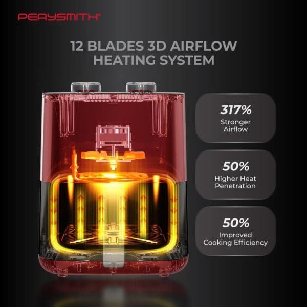 PerySmith PS1620 3D Air Fryer with 12-blade heating system showing 317% stronger airflow, 50% higher heat penetration, and 50% improved cooking efficiency features.