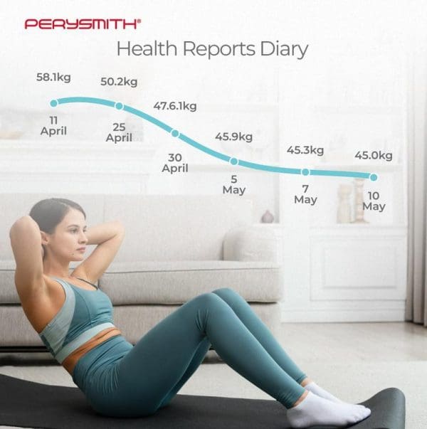 Woman exercising at home with Perysmith Health Reports Diary displaying weight loss progress chart from 58.1kg to 45.0kg over April-May period.