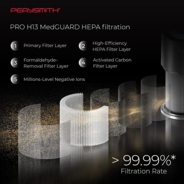 PerySmith PRO H13 MedGUARD HEPA air purifier filter system diagram showing 5 filtration layers with 99.99% filtration rate specification