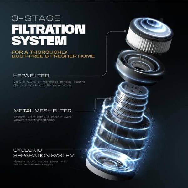 Russell Taylors V11 Dust-Zero Cordless Vacuum Cleaner 3-stage filtration system diagram showing HEPA filter, metal mesh filter, and cyclonic separation components.