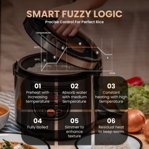 Russell Taylors 1.8L Fuzzy Logic Smart Rice Cooker with LED display, steam rack, and 6-stage cooking process diagram showing temperature control phases.