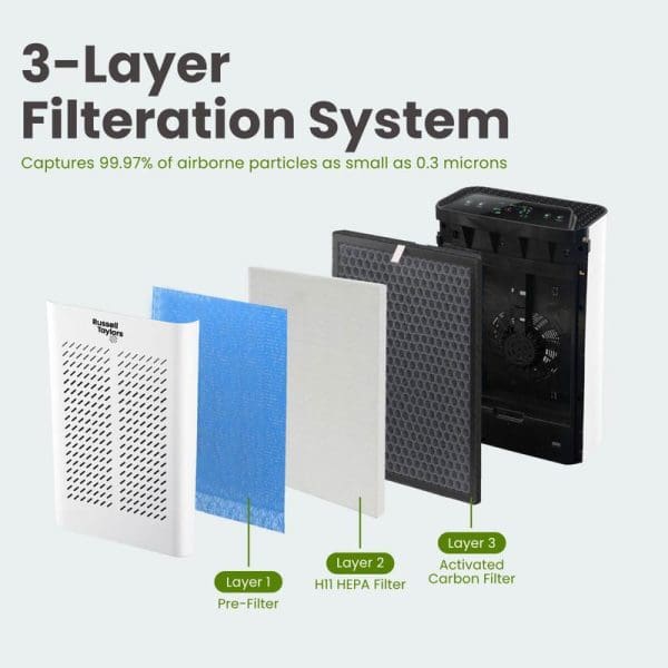 Russell Taylors AP-5 Air Purifier 3-layer filtration system showing pre-filter, H11 HEPA filter, activated carbon filter, and main unit capturing 99.97% airborne particles.