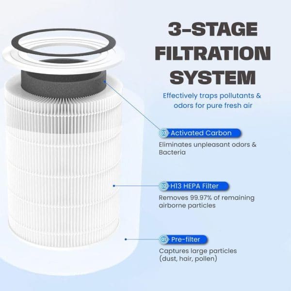 Russell Taylors 3-stage filtration system replacement filter showing activated carbon, H13 HEPA filter, and pre-filter layers for Omega Air Purifier with detailed specifications.