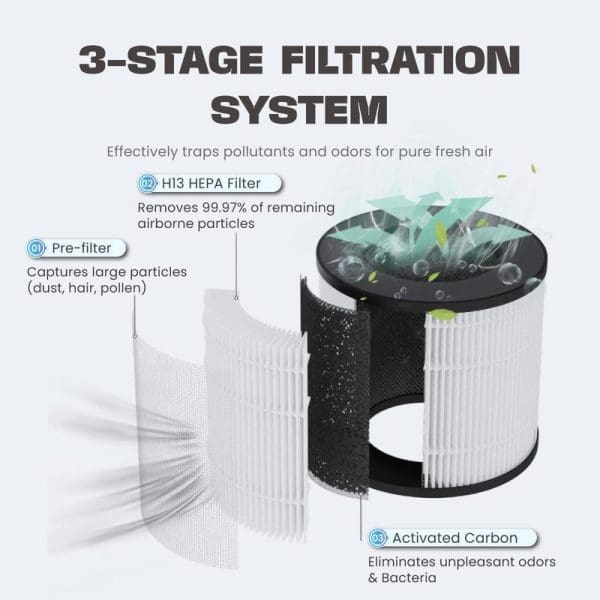 Russell Taylors H13 HEPA Filter Replacement for Zeta Air Purifier showing 3-stage filtration system with pre-filter, activated carbon, and HEPA filter components.