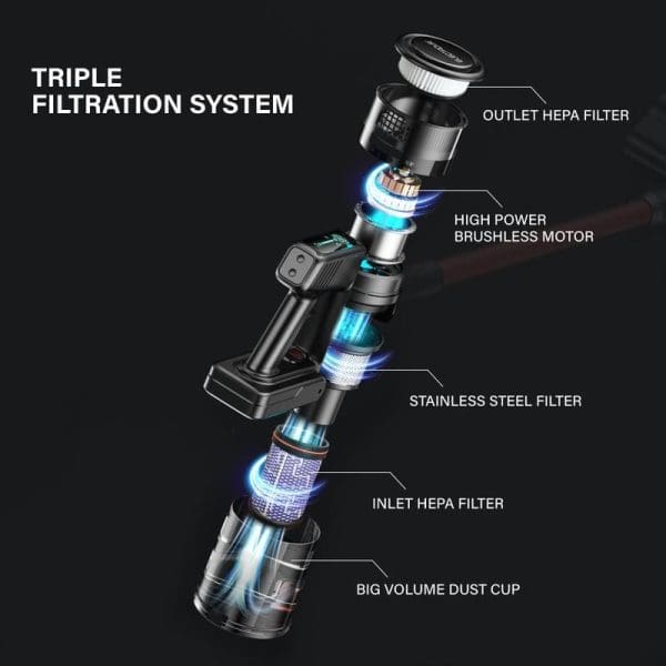 Sistem penapis tiga peringkat penyedut hampa tanpa wayar Electrova iTech Elite menunjukkan penapis HEPA, motor tanpa berus, penapis keluli tahan karat dan cawan debu besar.